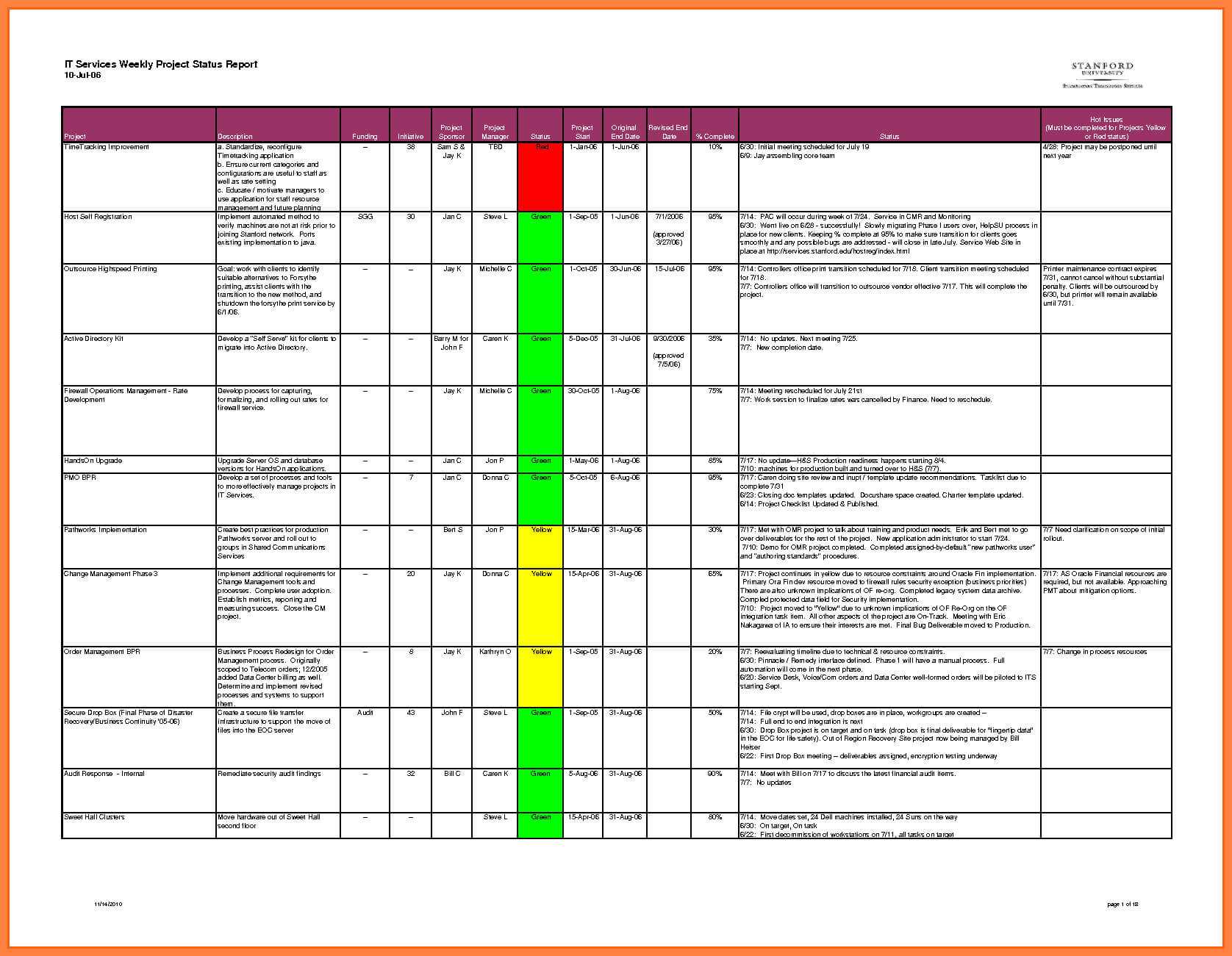 009 Status Report Template Excel Daily Format Project Free Within Testing Daily Status Report Template