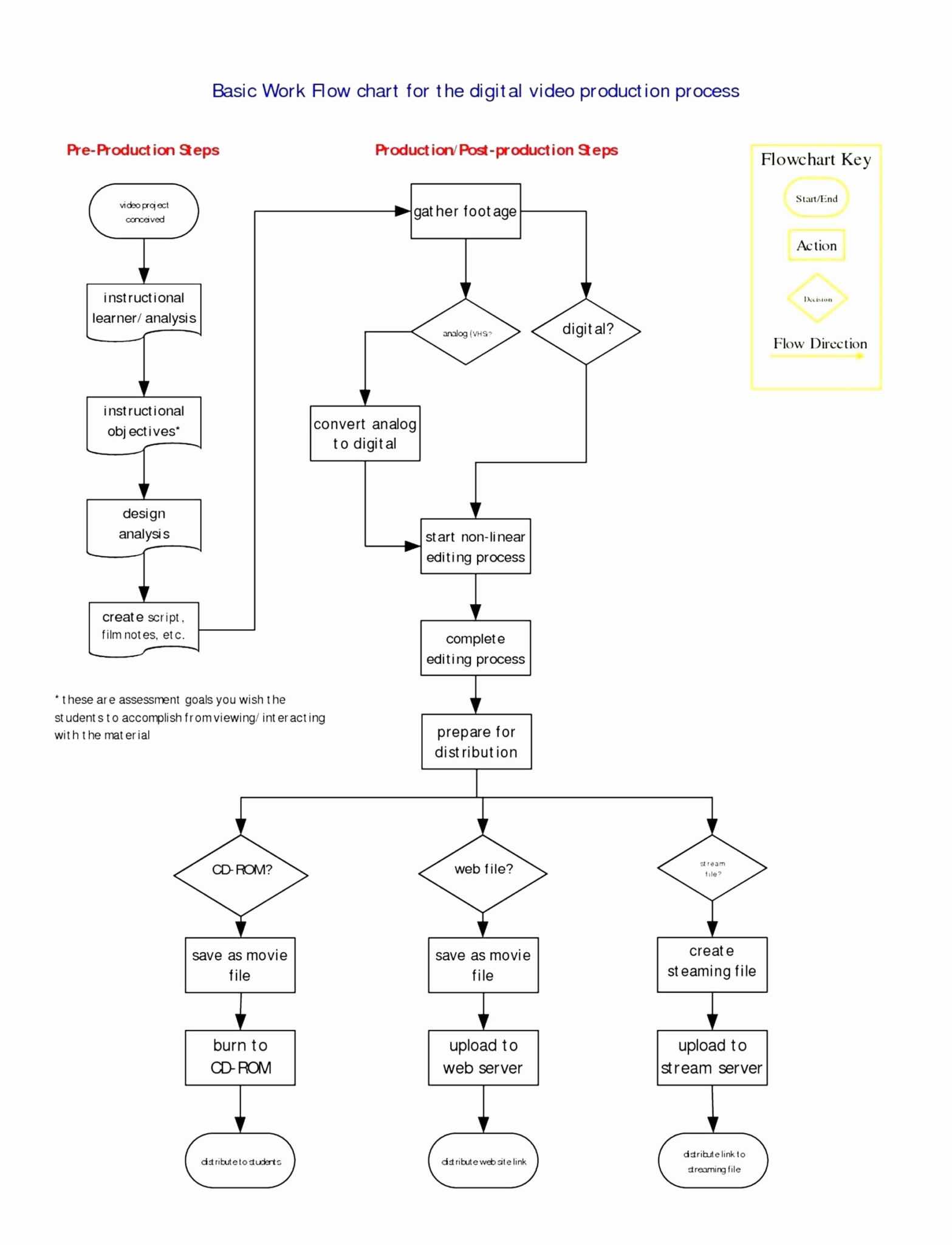 Microsoft Word Template For Flowchart - Free Word Template