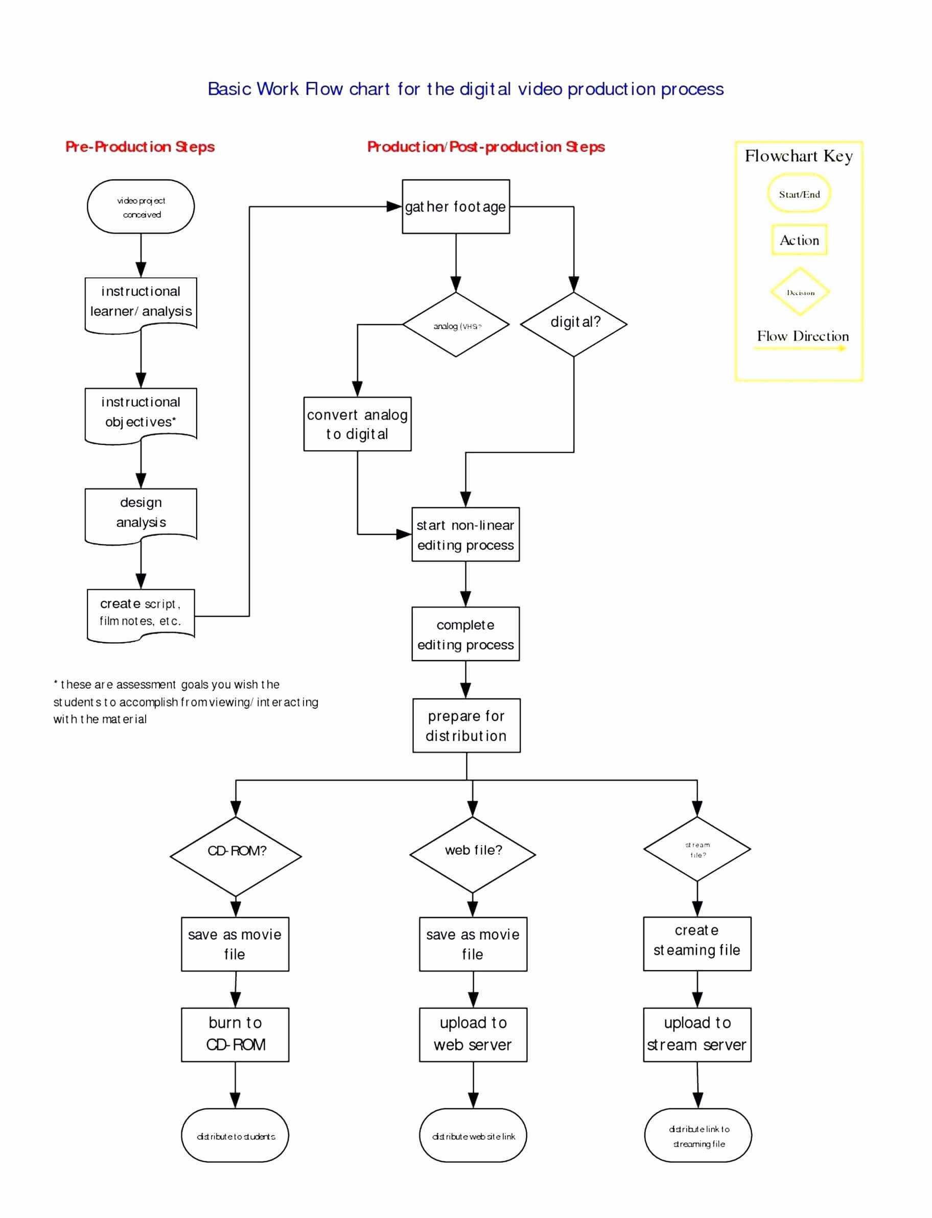 flow chart word doc free template