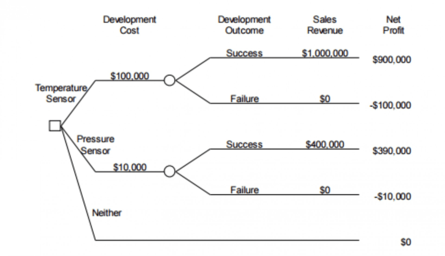 Blank Decision Tree Template