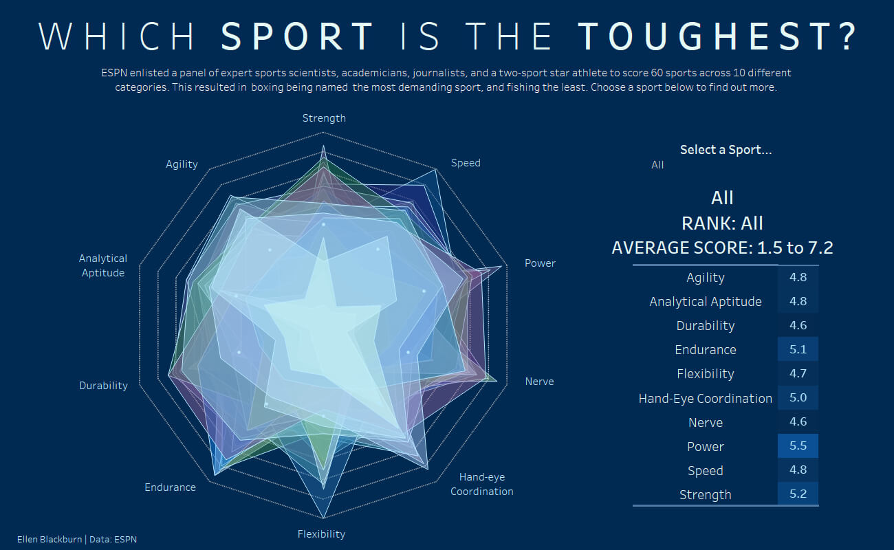 A Simple Way To Make A Radar Chart The Data School In Blank Radar