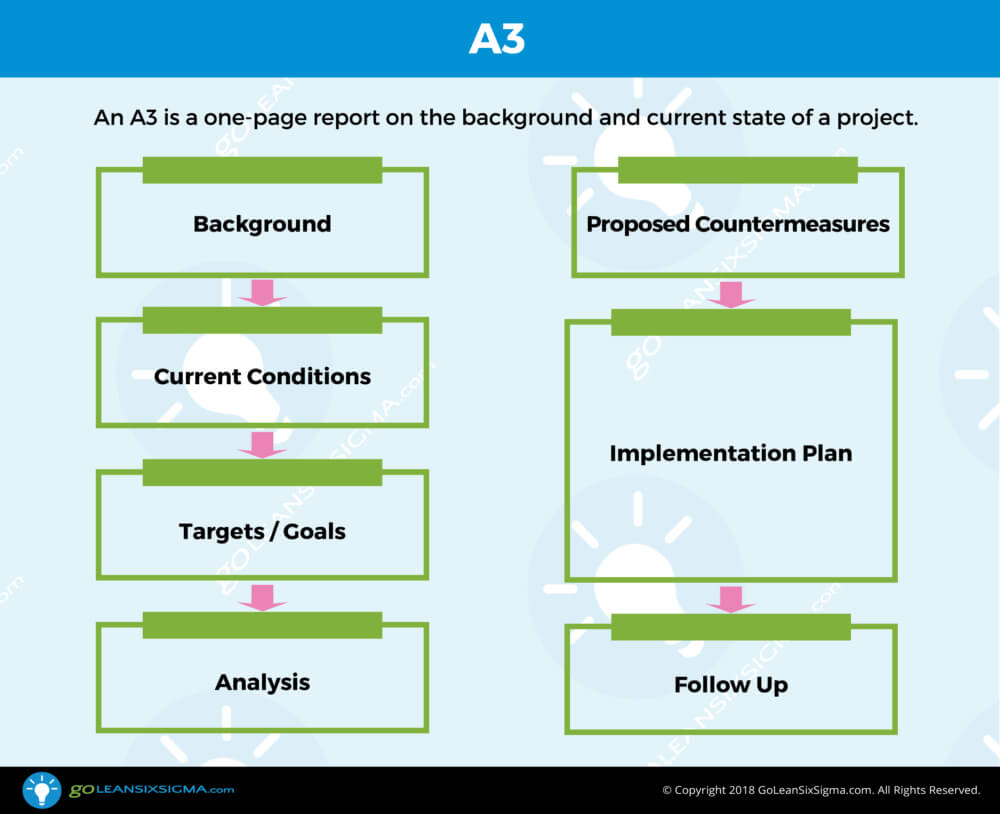A3 – Template & Example Within Dmaic Report Template