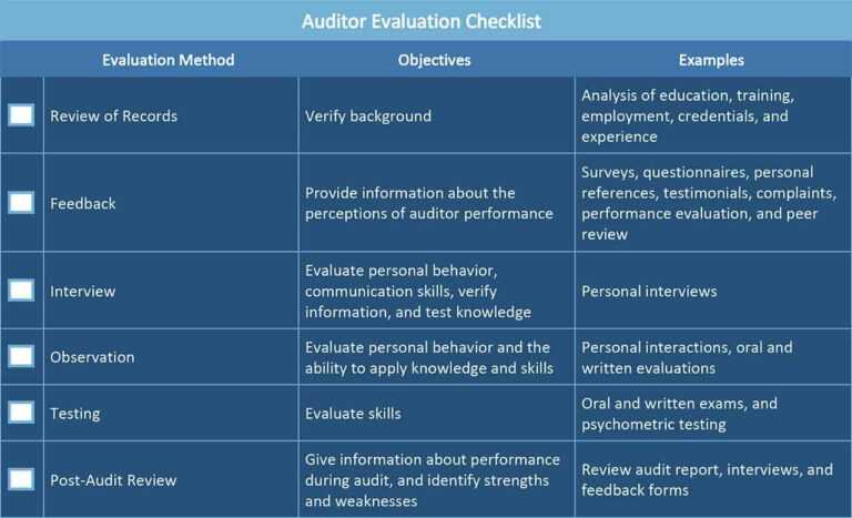 All About Operational Audits | Smartsheet For Sample Hr Audit Report ...