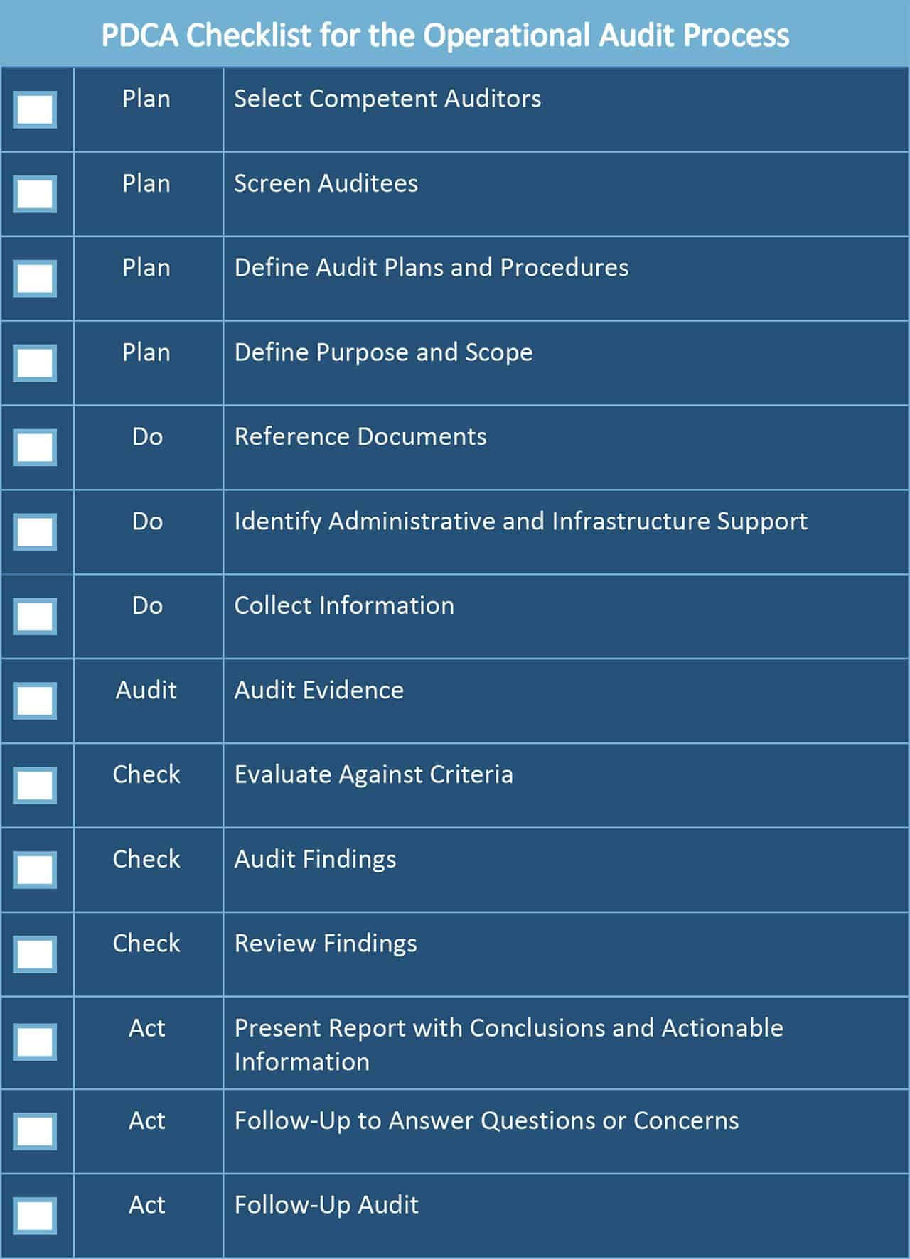 All About Operational Audits | Smartsheet With Regard To Data Center Audit Report Template