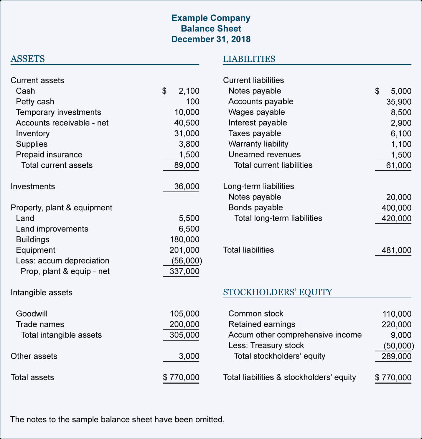 Balance Sheet Example | Accountingcoach regarding Llc  