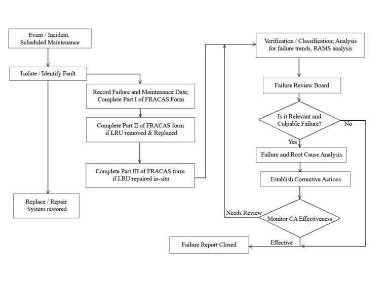 Fracas Report Template