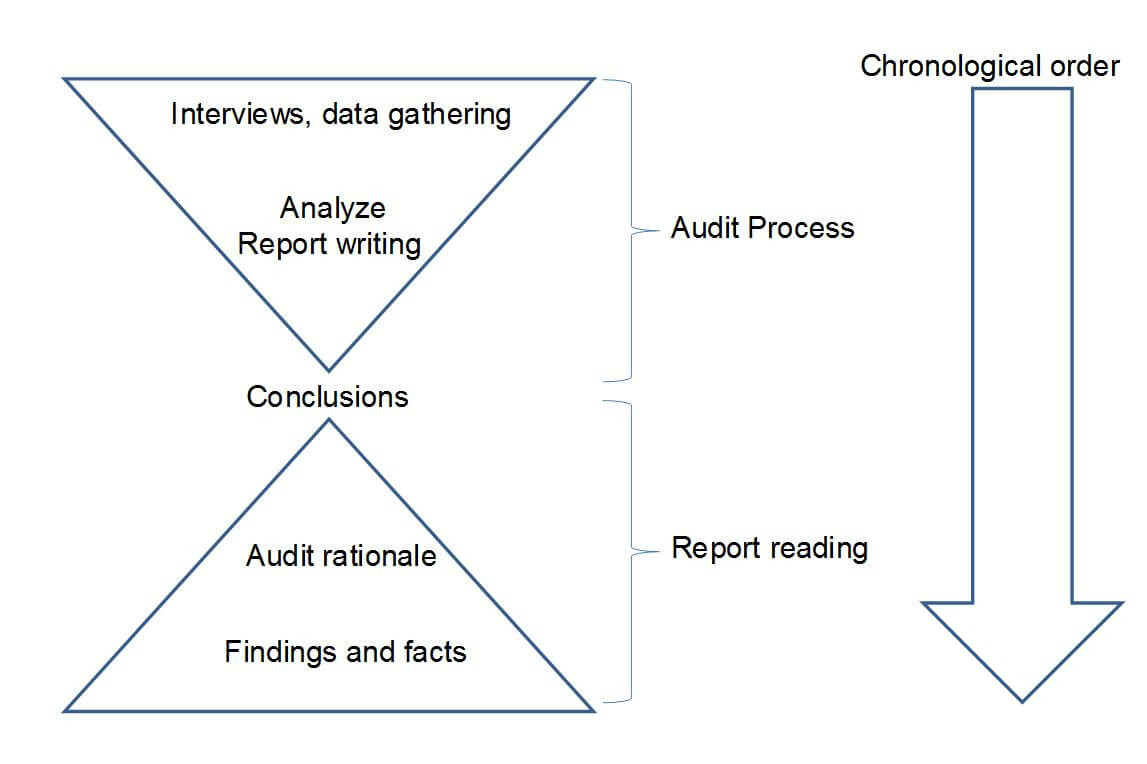 Best Practice 2 For Auditors : Use An Efficient Report Throughout Audit Findings Report Template