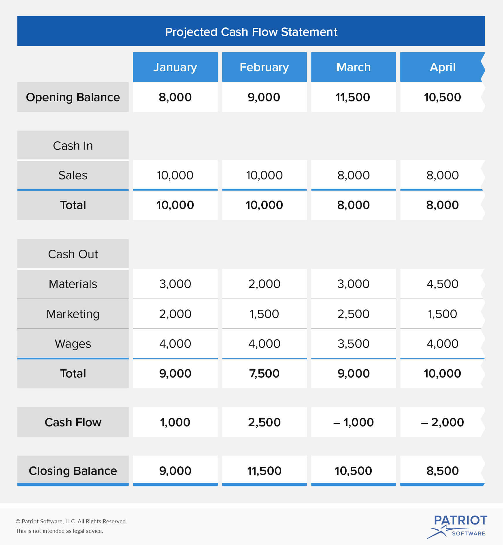 Cash Flow Projection | Advantages, Steps, & More Regarding Cash Position Report Template