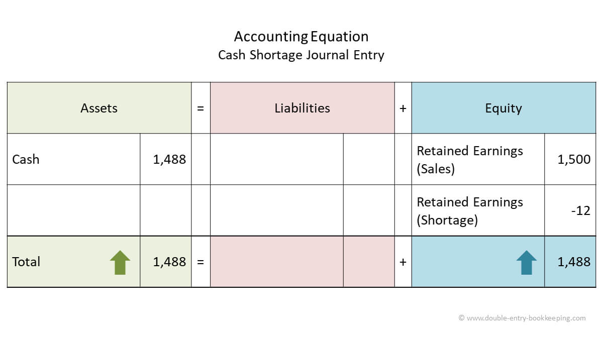 Cash Shortage Journal Entry | Double Entry Bookkeeping Within Double Entry Journal Template For Word
