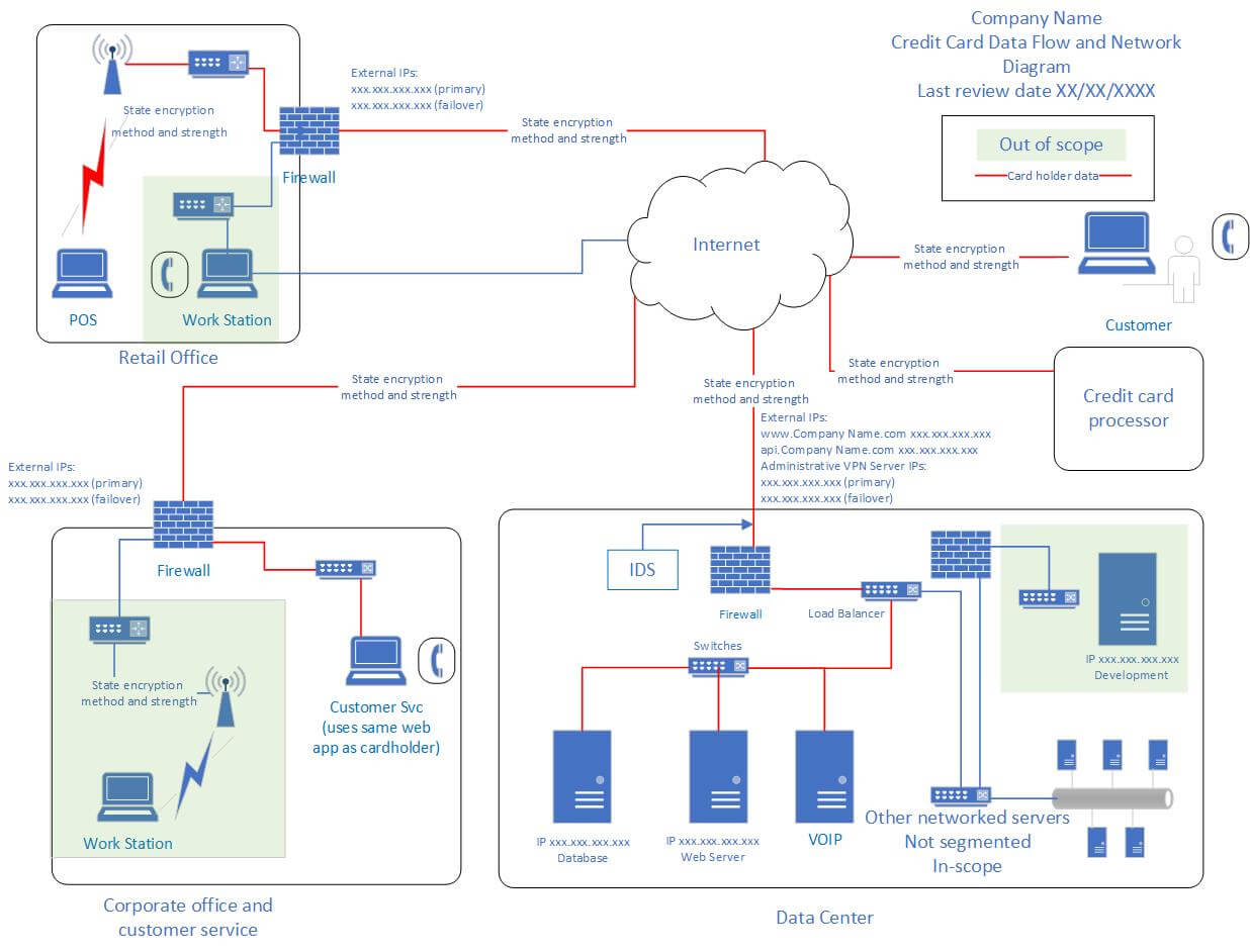 Creating Good Pci Dss Network And Data Flow Diagrams Regarding Pci Dss Gap Analysis Report Template