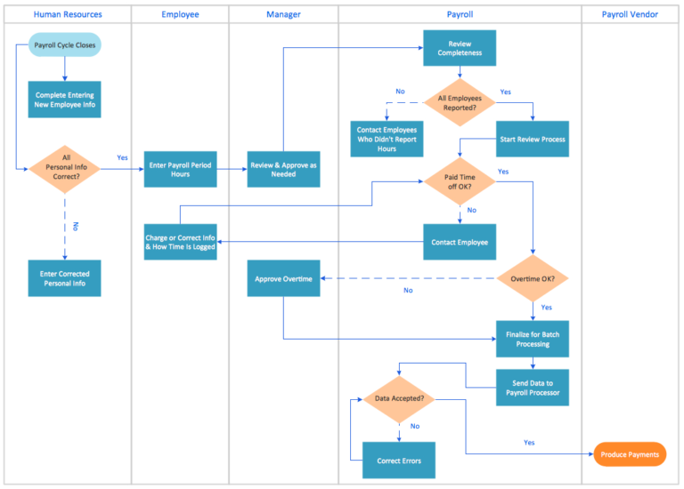 Cross Functional Process Map Template | Cross Functional Pertaining To ...