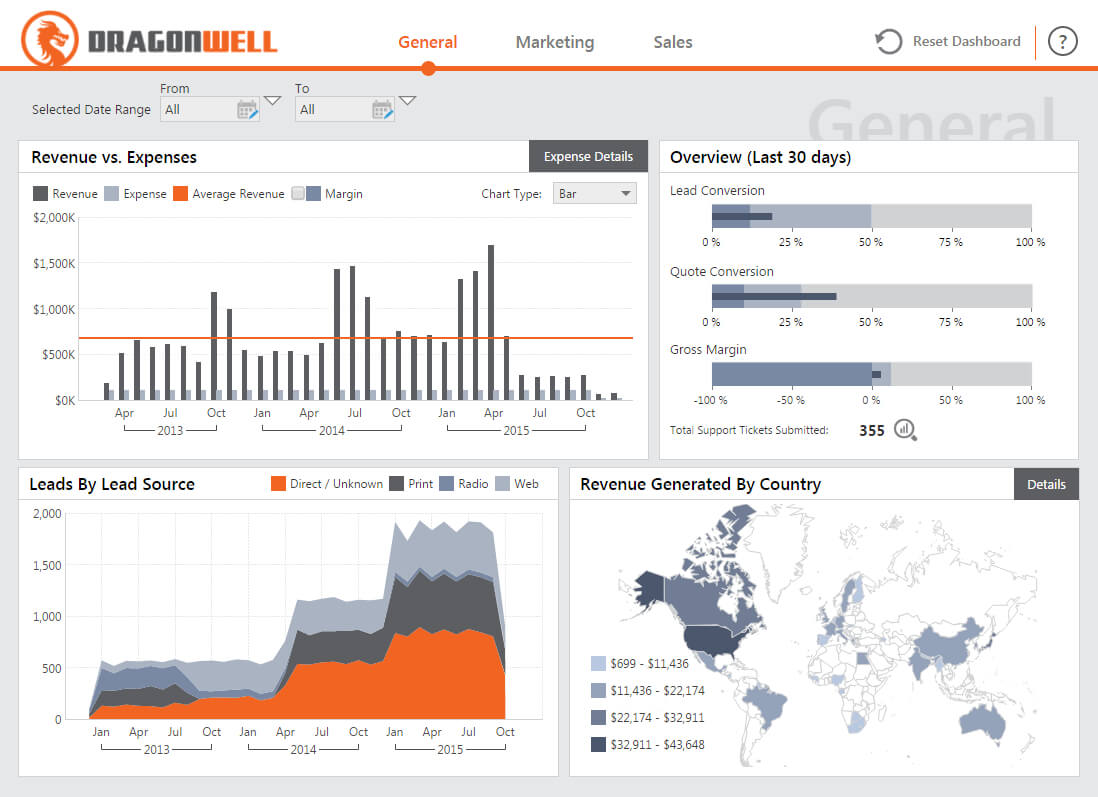 Dashboard & Reporting Samples – Dundas Bi – Dundas Data With Regard To Market Intelligence Report Template