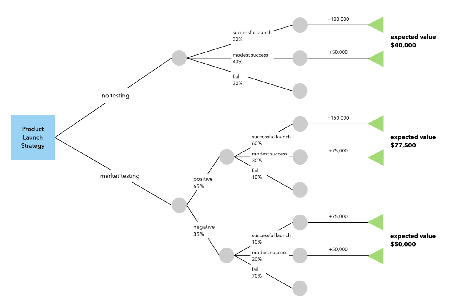 E3488 Logic Diagram Word 2010 Wiring Library Intended For Blank Decision Tree Template Best