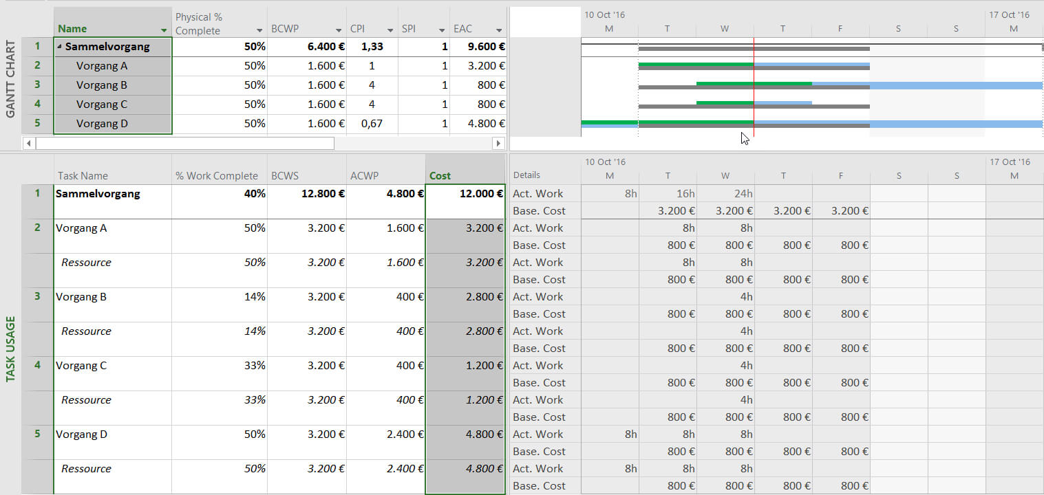 Earned Value Analysis With Microsoft Project – Why And How In Earned Value Report Template