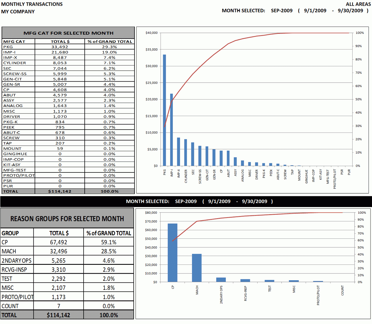 Excel Dashboard Sample: Weekly & Monthly Top Ten Activity With Monthly Activity Report Template