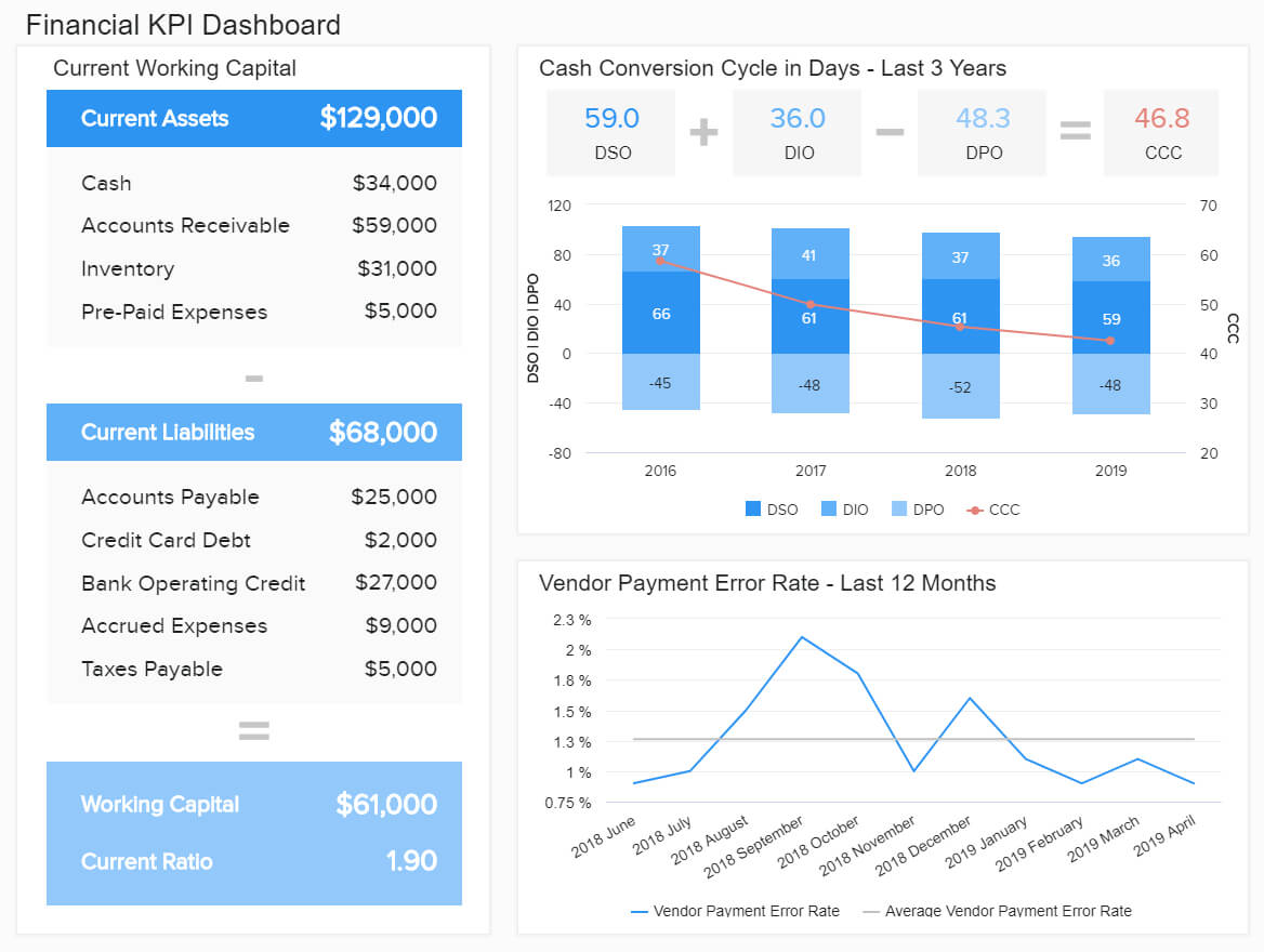 Financial Dashboards – See The Best Examples & Templates For Financial Reporting Dashboard Template