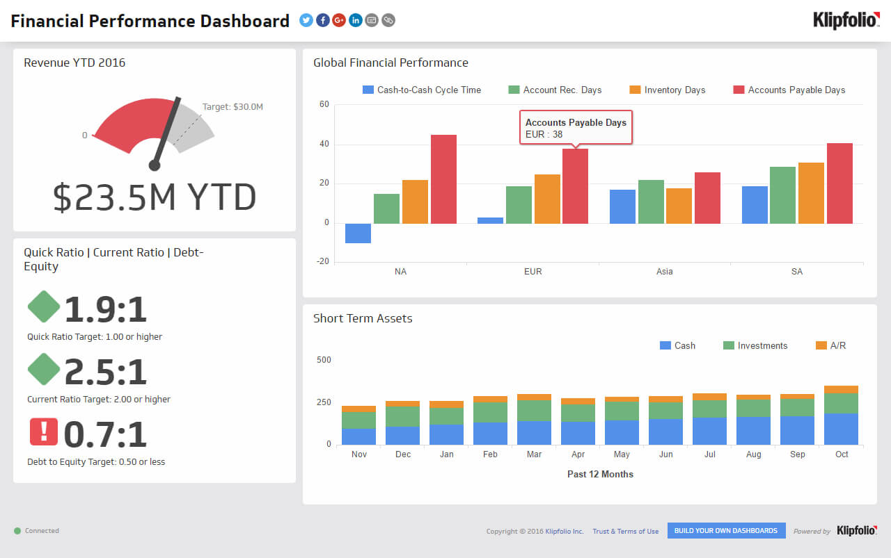 Financial Performance | Executive Dashboard Examples – Klipfolio Inside Financial Reporting Dashboard Template