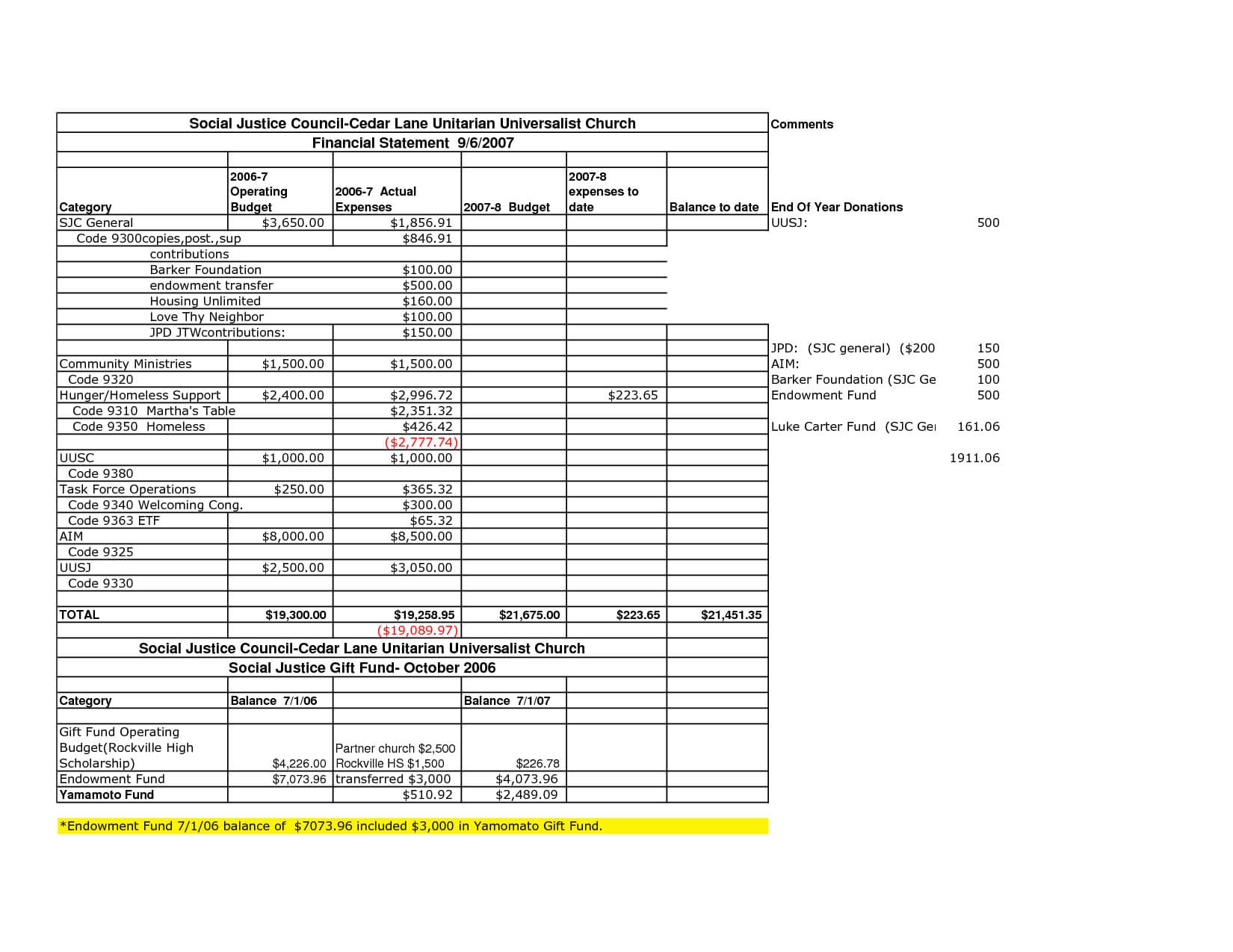 Financial Report Example Non Profit Statement Template For Non Profit Monthly Financial Report Template