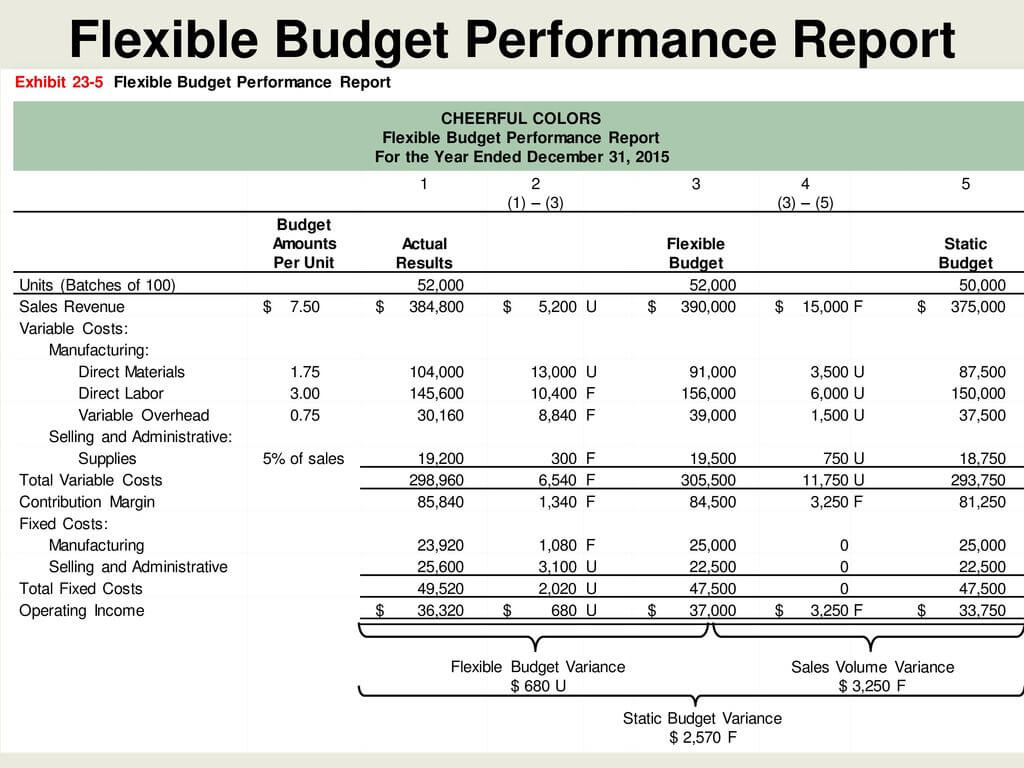 Flexible Budgets And Standard Cost Systems – Ppt Download Throughout Flexible Budget Performance Report Template
