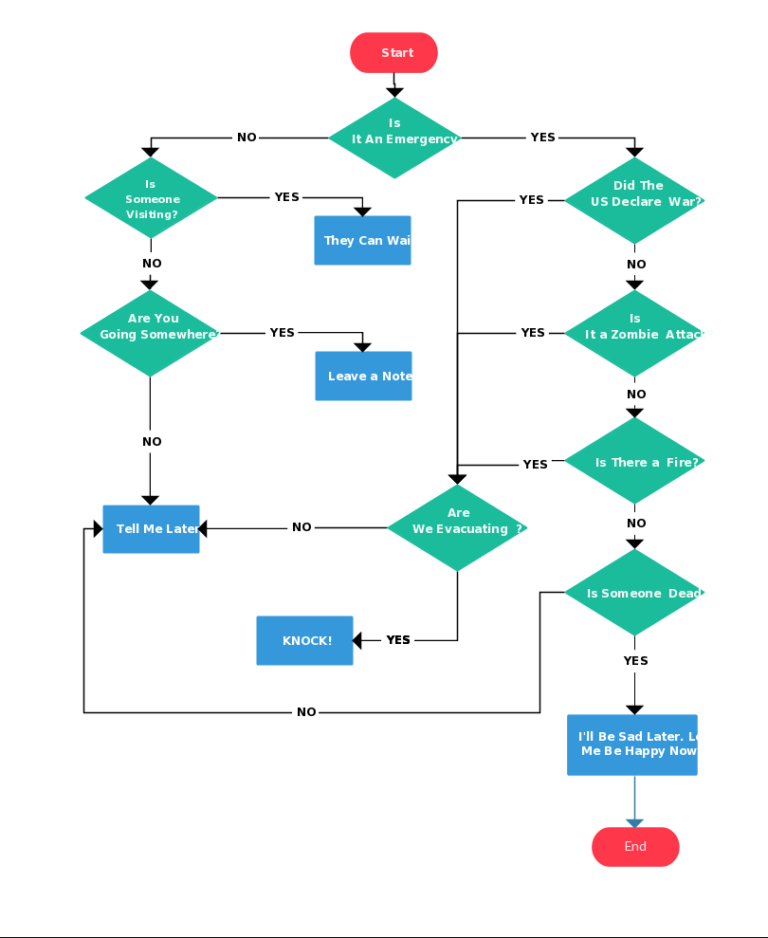 Flowchart Templates, Examples In Creately Diagram Community Throughout ...
