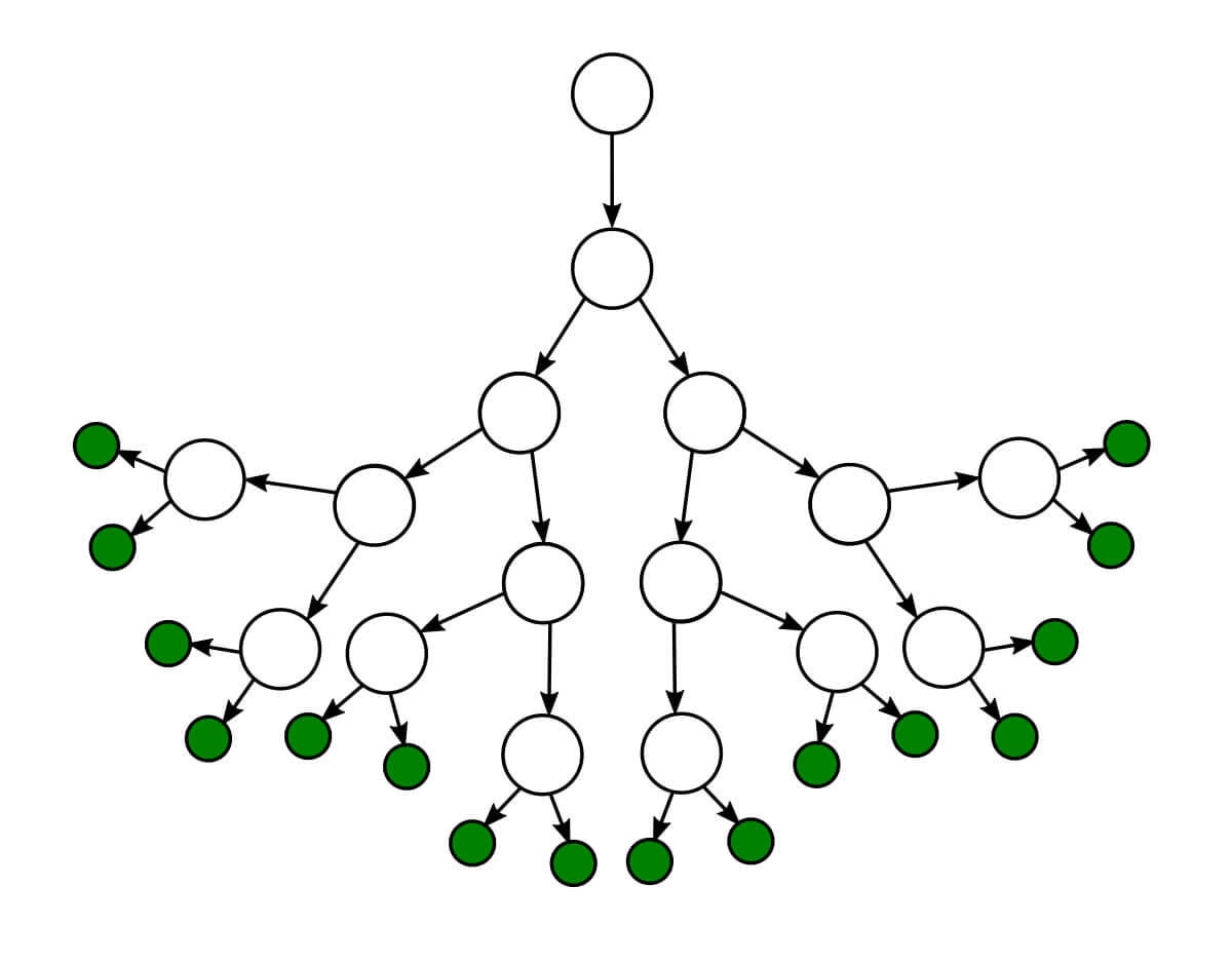 Flowcharts & Diagram Trees [Examples, Templates, Chatbot Cases] Inside Blank Decision Tree Template