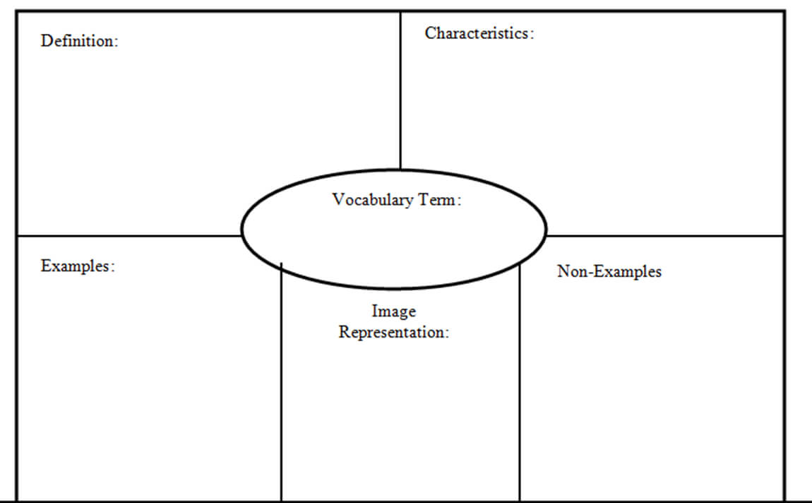 Frayer Model Reading Comprehension - Colona.rsd7 With Regard To Blank Frayer Model Template