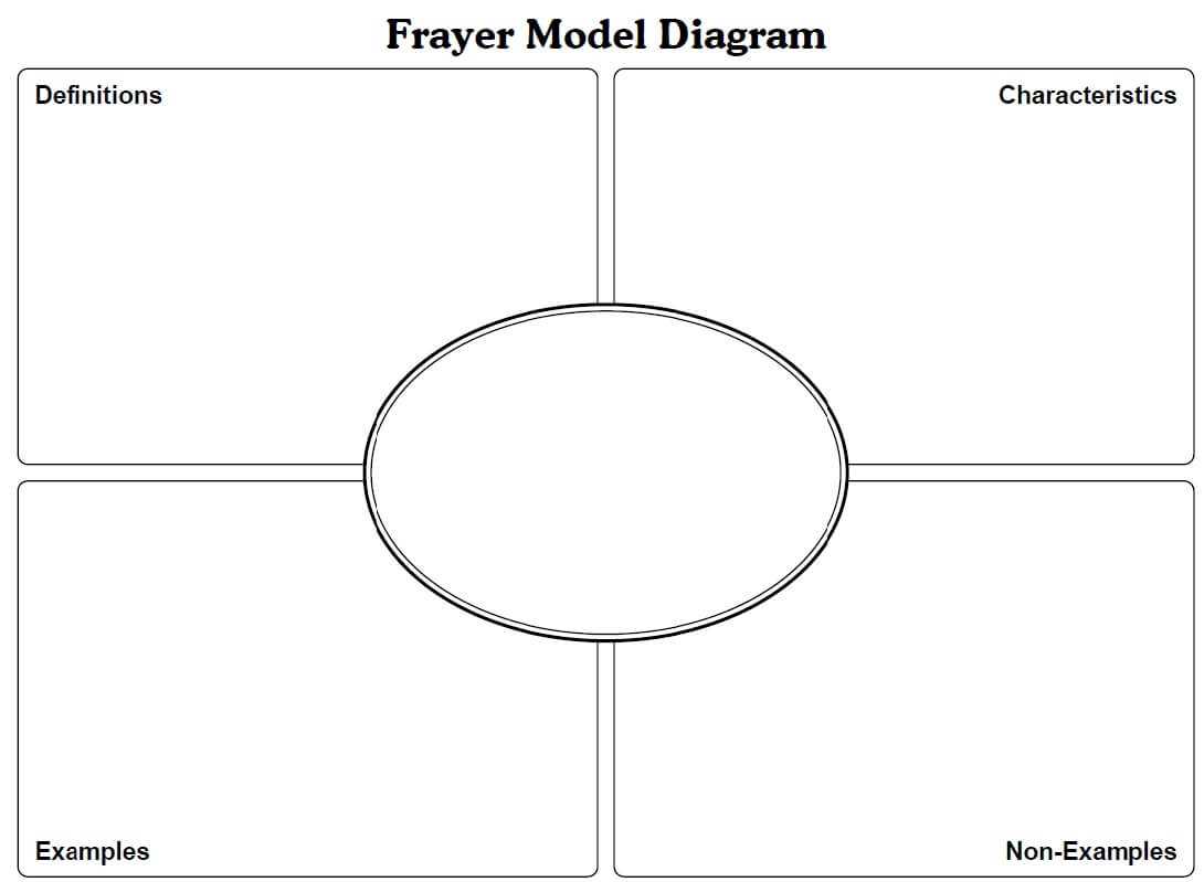 Frayer Model Template Math. Letter L Likewise How To Draw A Pertaining To Blank Frayer Model Template