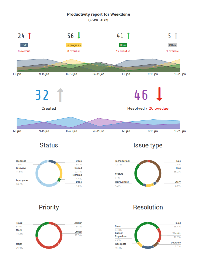 Generate A Stunning Visual Atlassian Jira Reporting For Project Status