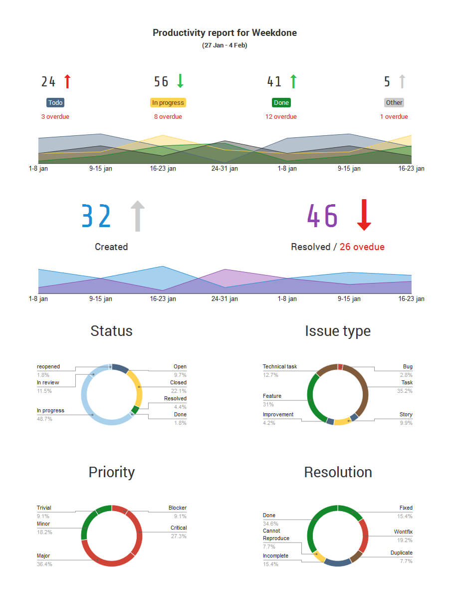 Generate A Stunning Visual Atlassian Jira Reporting For Project Status Report Dashboard Template