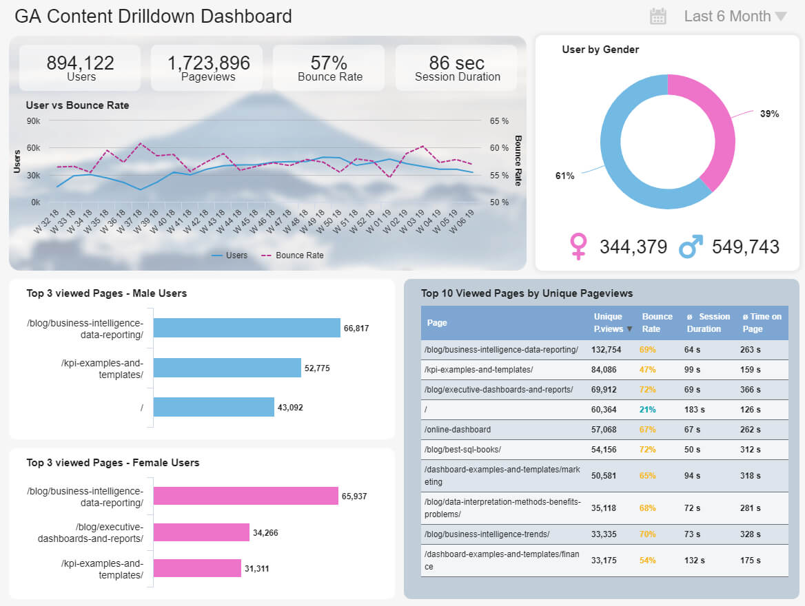 Google Analytics Dashboards – Explore Custom Templates Pertaining To Website Traffic Report Template