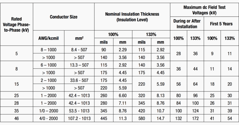 Guidelines For High Potential (Hi Pot) Dc Testing Of Medium Intended ...