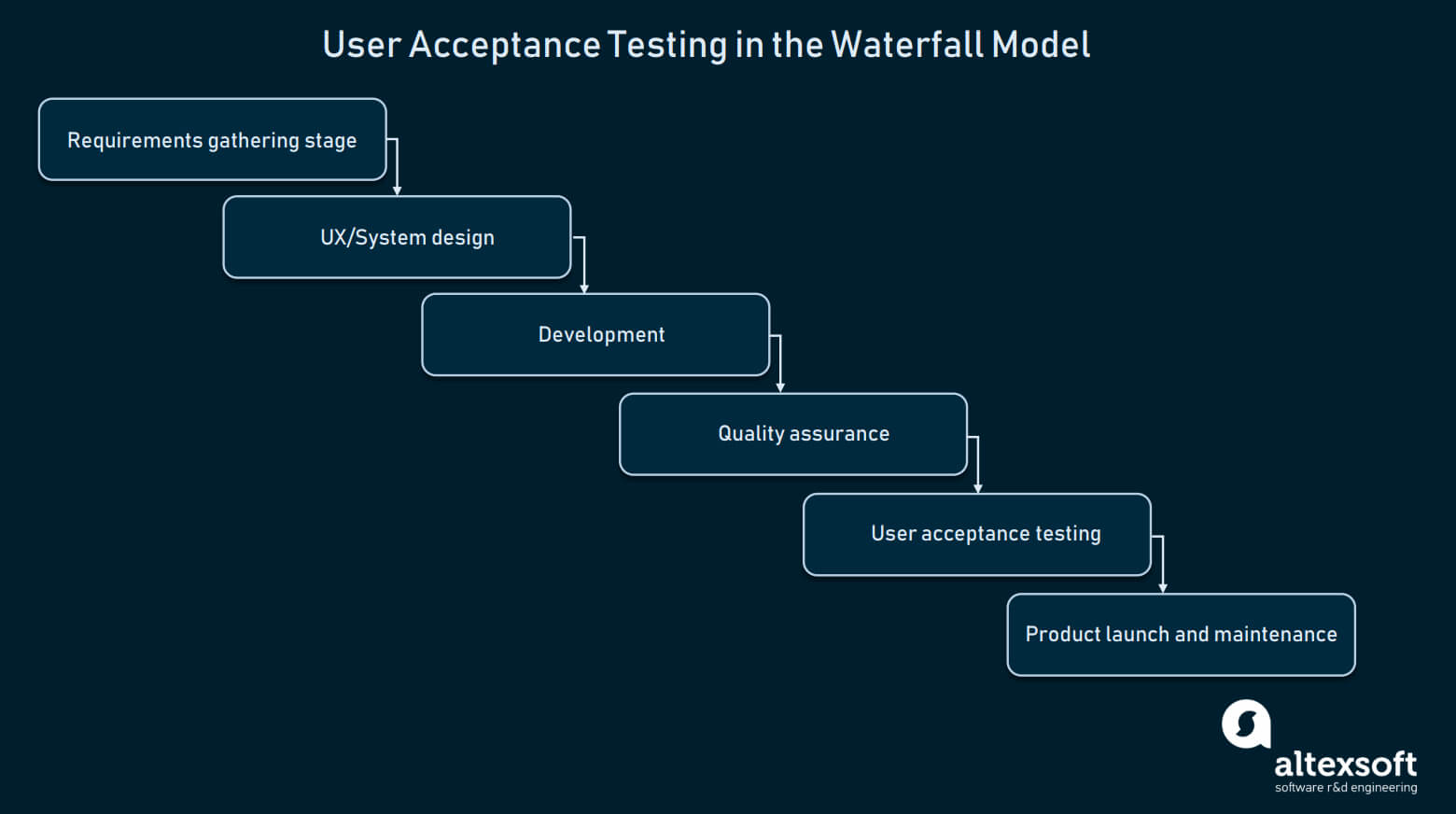 How To Conduct User Acceptance Testing | Altexsoft Throughout User Acceptance Testing Feedback Report Template