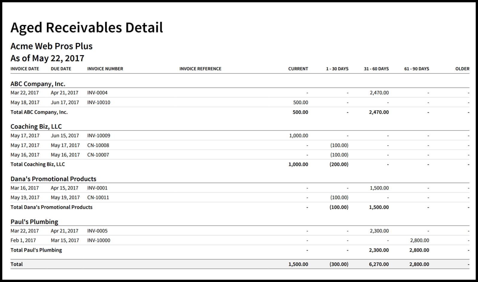 How To Create An Accounts Receivable Aging Report In Xero Pertaining To Accounts Receivable Report Template