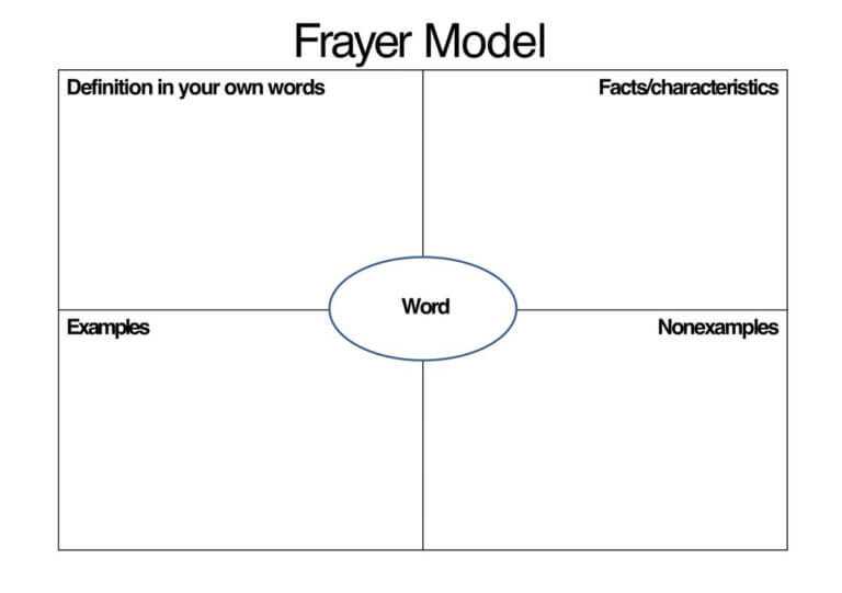 Blank Frayer Model Template