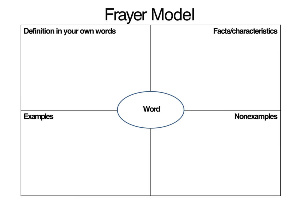 Image Of Frayer Model – Horizonconsulting.co Throughout Blank Frayer Model Template