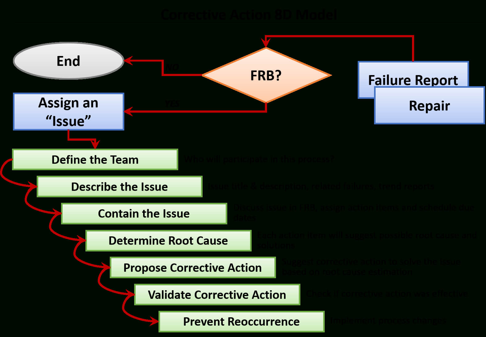 Industries | Table With Fracas Report Template