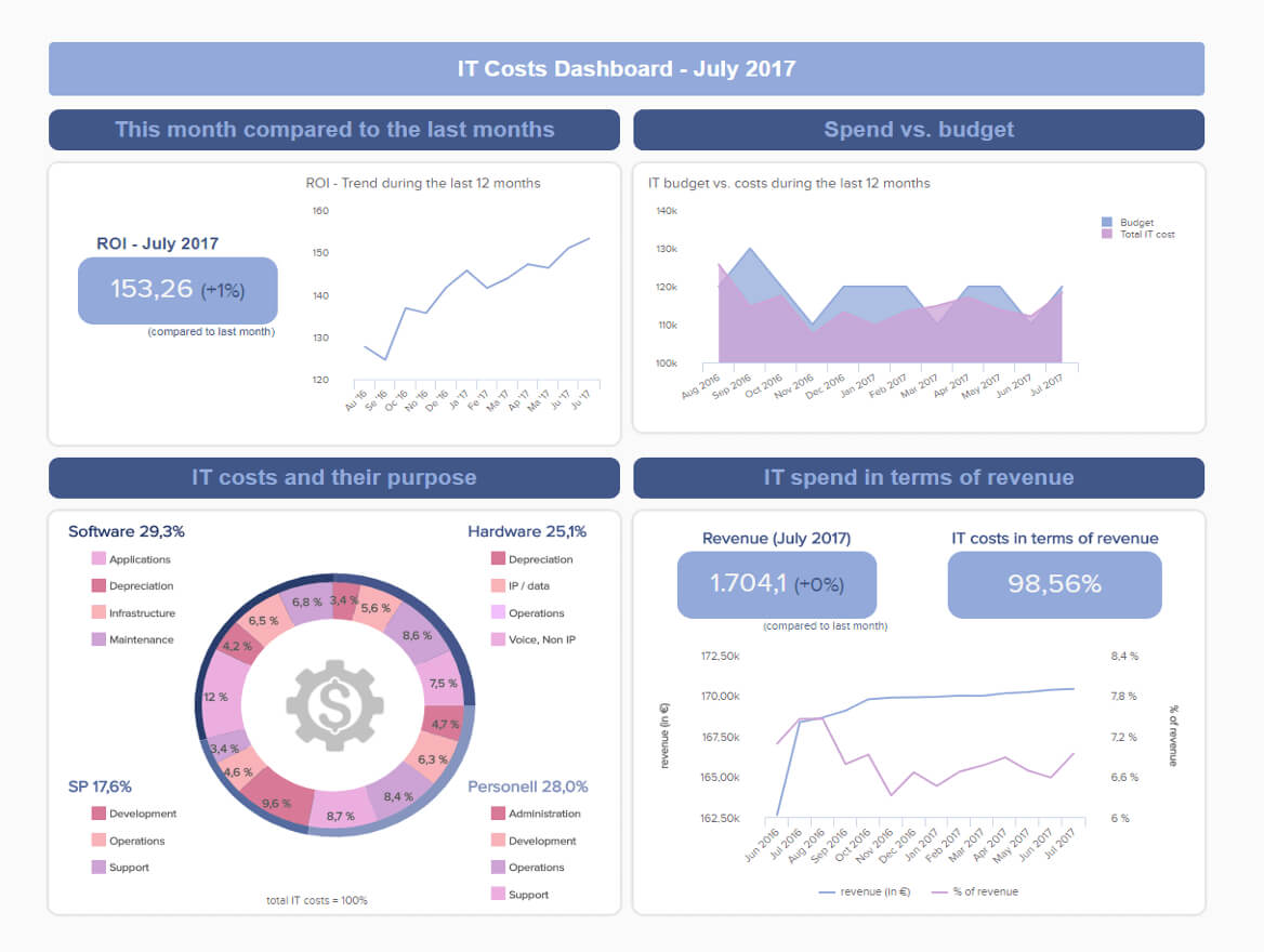 It Reports – Examples & Templates For Modern It Reporting Pertaining To Technical Support Report Template