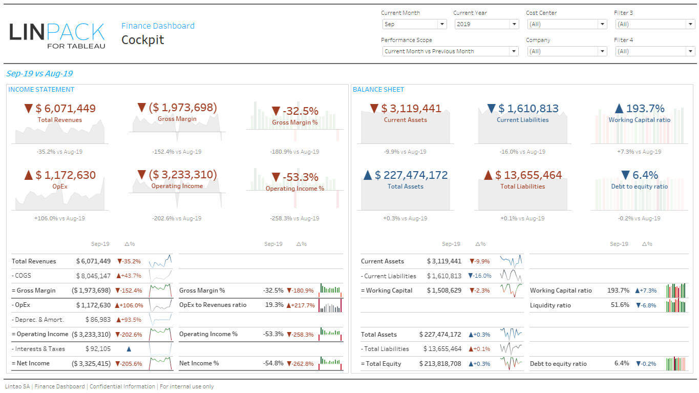 Linpack For Tableau – Business Dashboard Template: Finance Within Liquidity Report Template