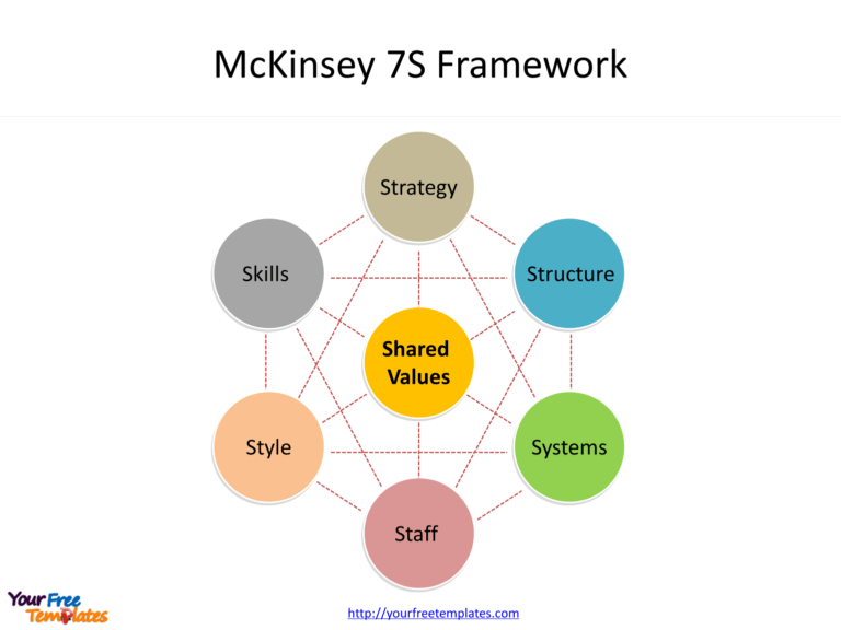 Mckinsey 7S Framework Template - Free Powerpoint Templates throughout ...