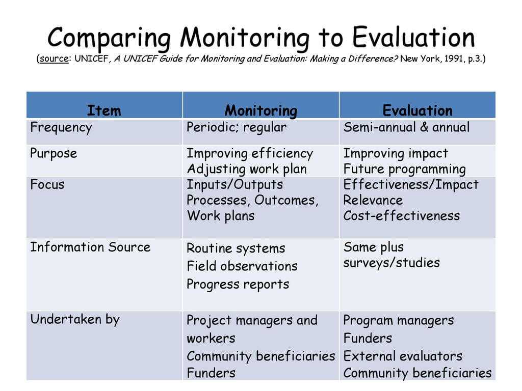 Monitoring And Evaluation (M&e) Training - Ppt Download With Monitoring And Evaluation Report Writing Template