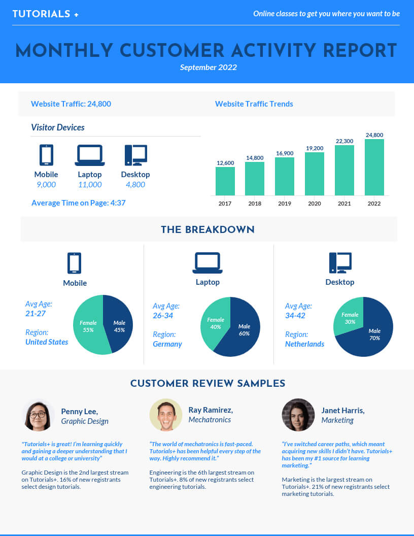 Monthly Consumer Activity Report Template Template - Venngage Intended For Monthly Activity Report Template