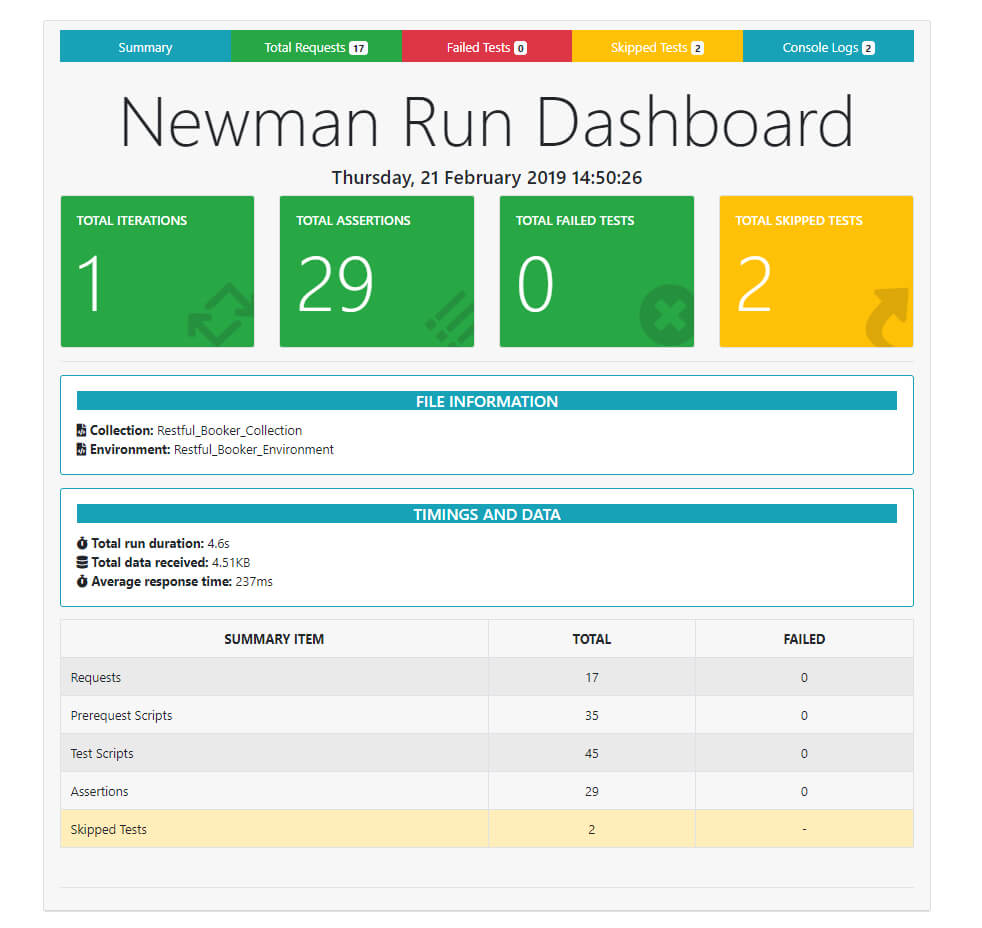 Newman Reporter Htmlextra – Npm With Html Report Template