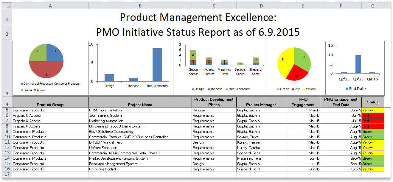 Oracle Accelerate For It Portfolio Management With Oracle With Regard To Project Portfolio Status Report Template