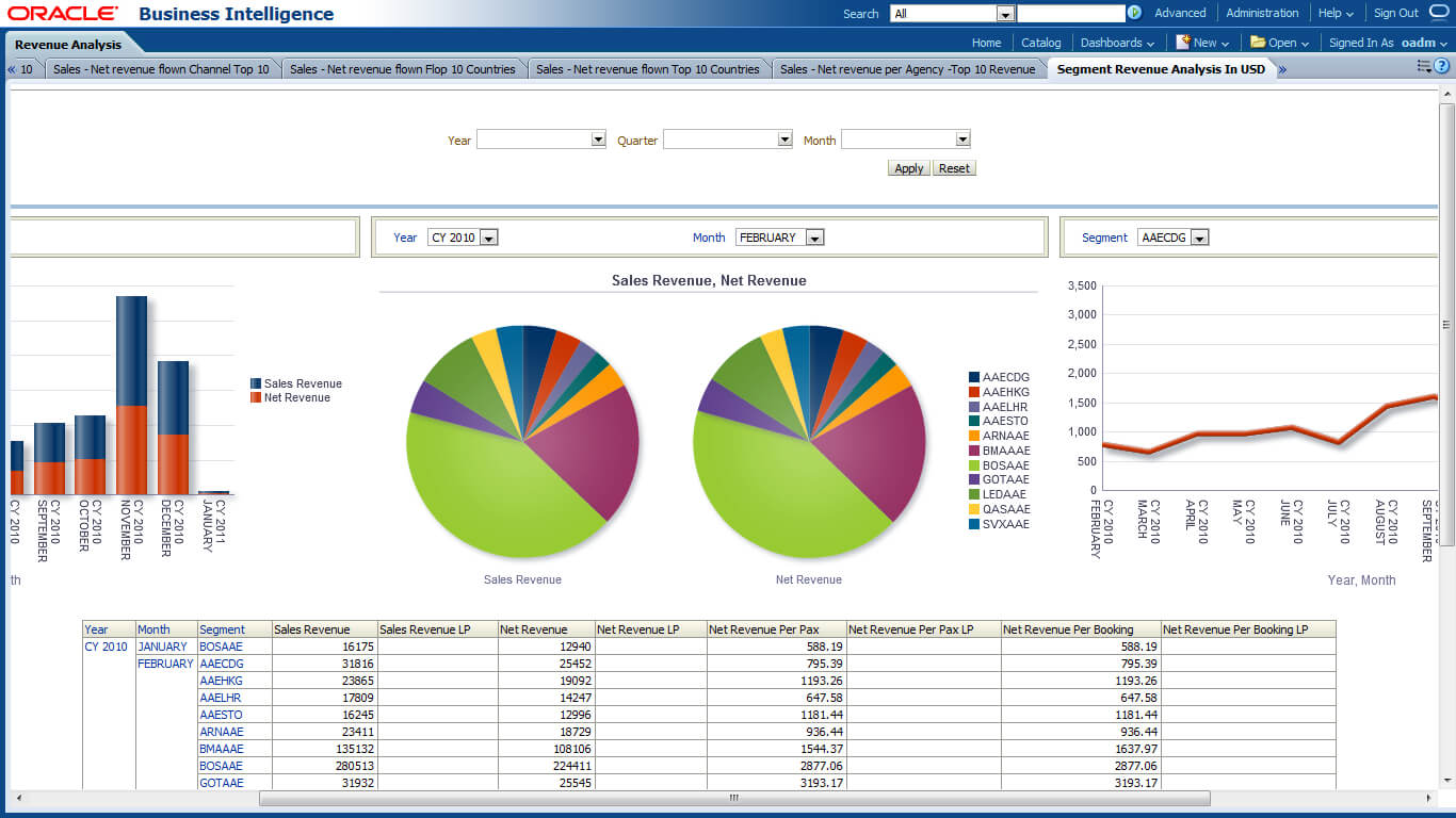 Oracle Airlines Data Model Sample Reports Intended For Sales Analysis Report Template
