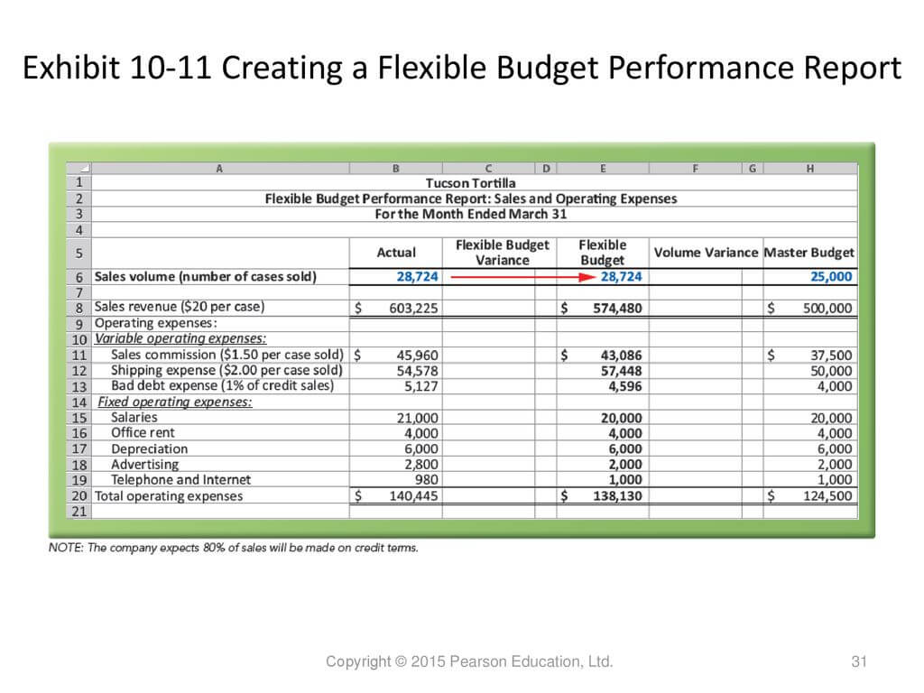 Performance Evaluation – Ppt Download In Flexible Budget Performance Report Template