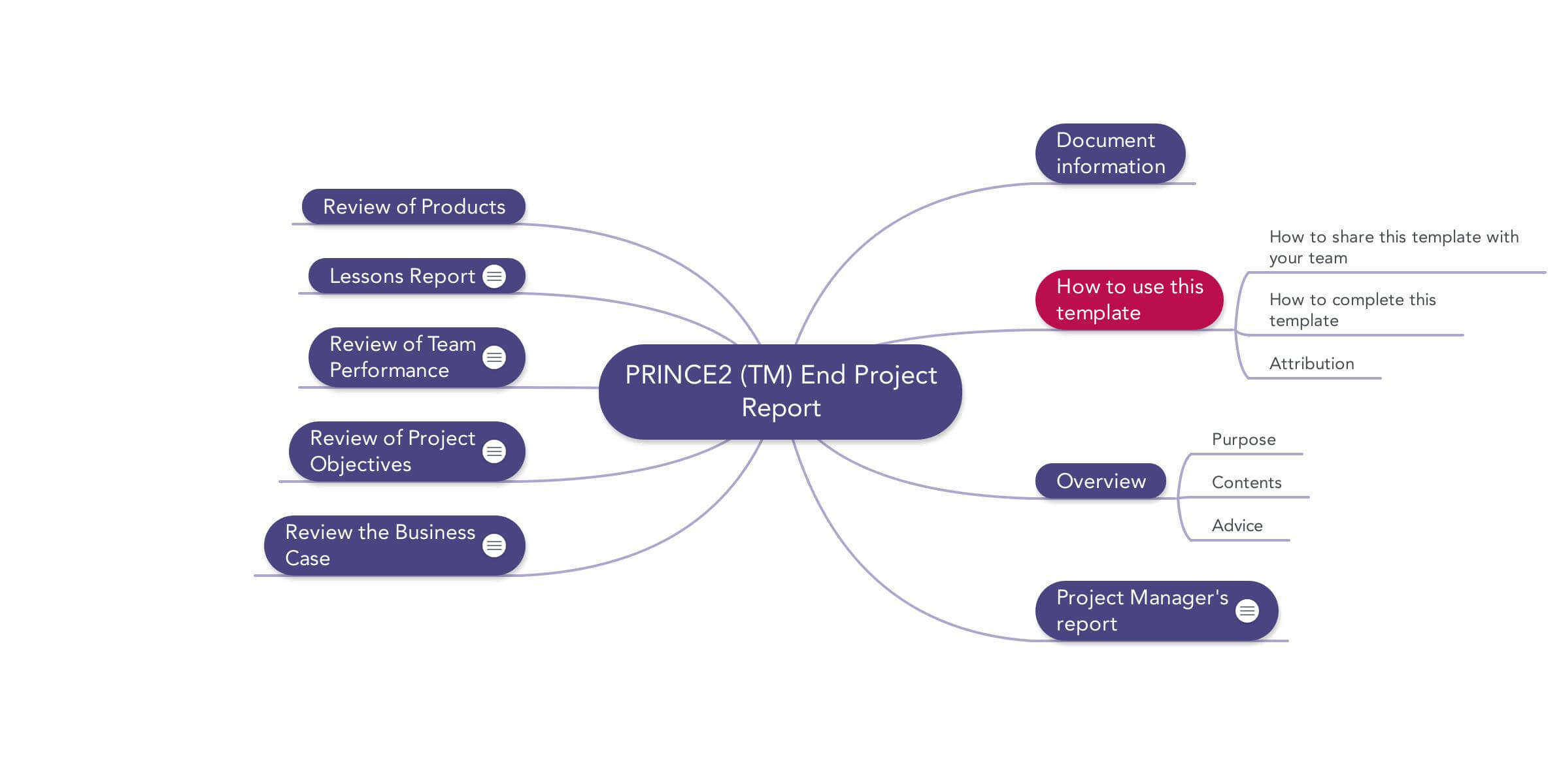 Prince2 End Project Report | Download Template Within Ms Word Templates For Project Report