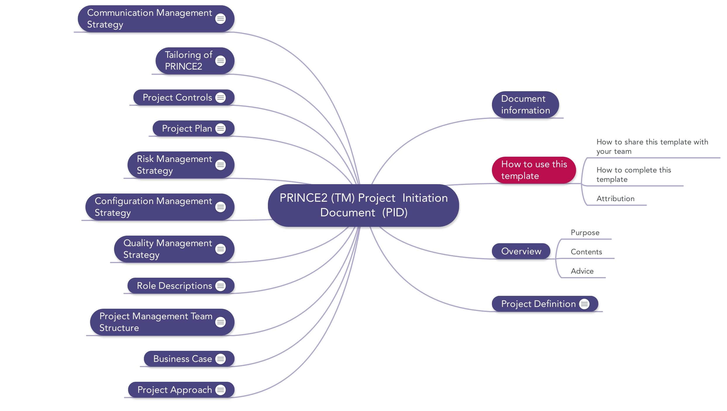 Prince2 Project Initiation Document | Download Template Inside Information Mapping Word Template