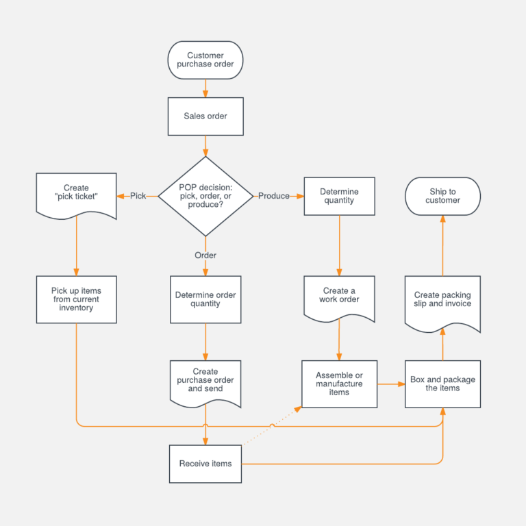 adobe illustrator flowchart template