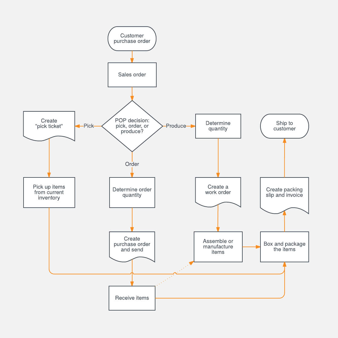 Process Flow Chart Template – Nice Place To Get Wiring Diagram With Microsoft Word Flowchart Template