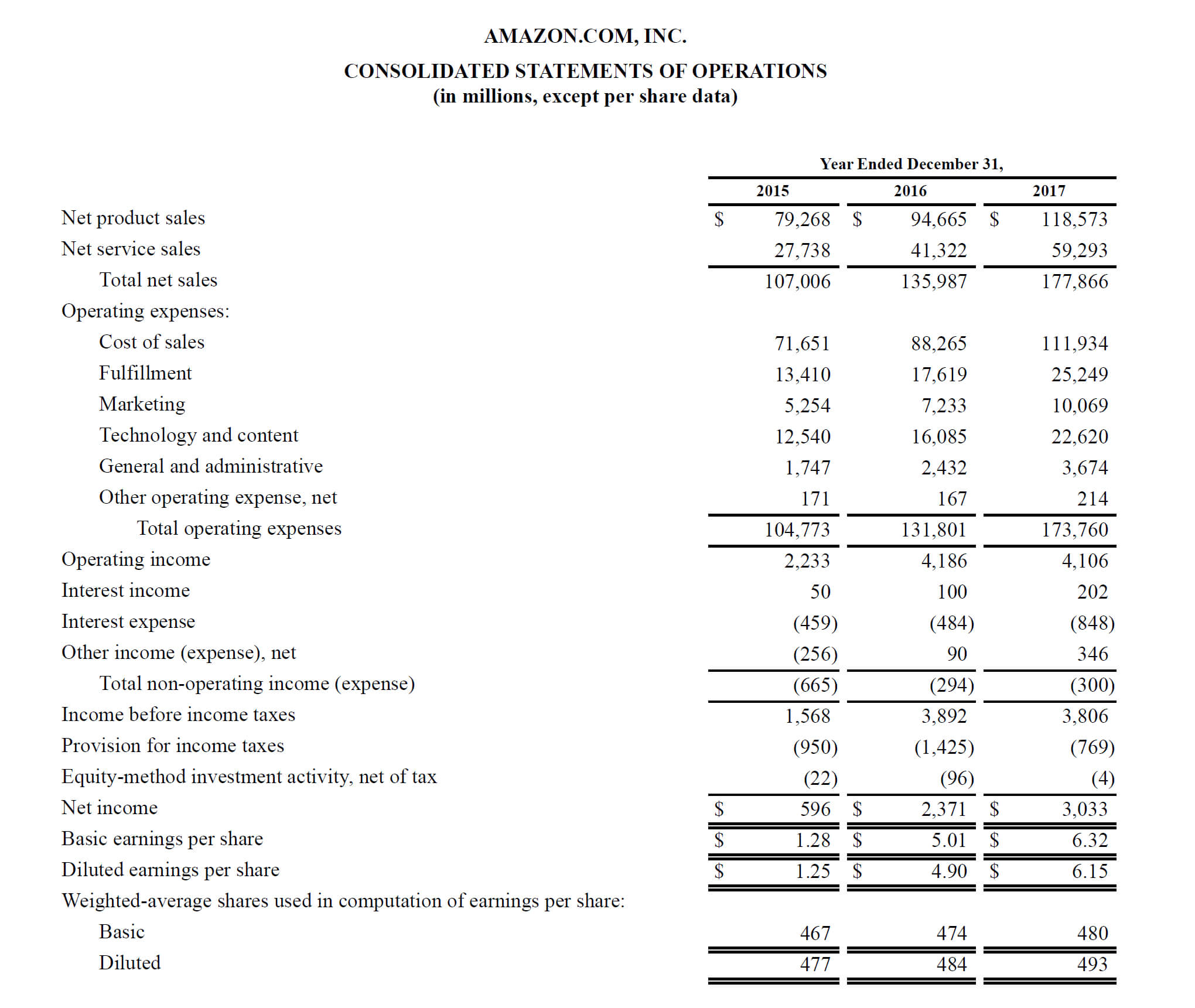 Profit And Loss Statement – Guide To Understanding A In Credit Analysis Report Template